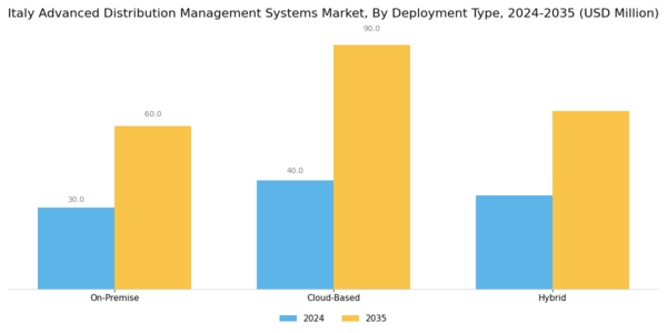 Italy Advanced Distribution Management Systems Market Segment Image 1