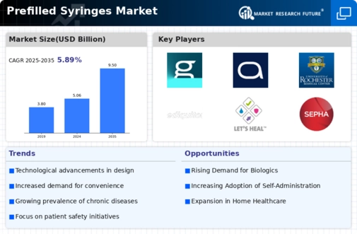 Prefilled Syringes Market Infographic