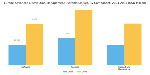 Europe Advanced Distribution Management Systems Market Segment Image 2