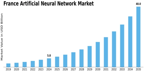 France Artificial Neural Network Market Size