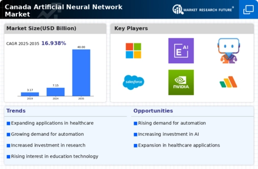 Canada Artificial Neural Network Market Infographic