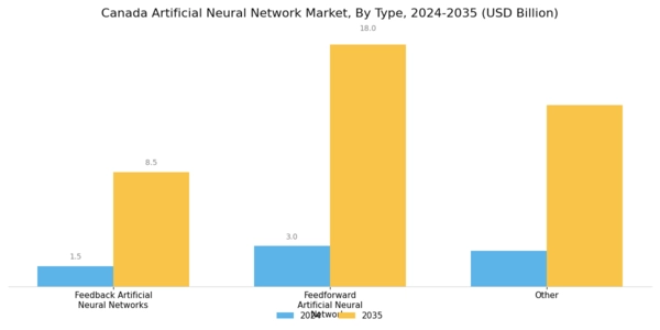 Canada Artificial Neural Network Market Segment Image 0