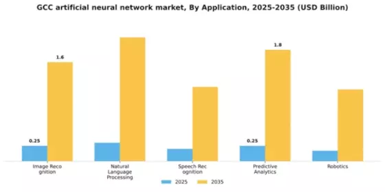 GCC Artificial Neural Network Market Segment Image 0