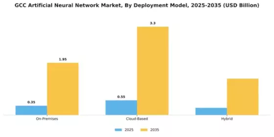 GCC Artificial Neural Network Market Segment Image 2
