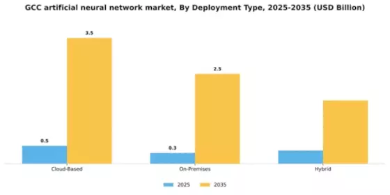 GCC Artificial Neural Network Market Segment Image 2