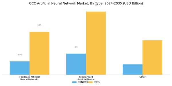 GCC Artificial Neural Network Market Segment Image 0