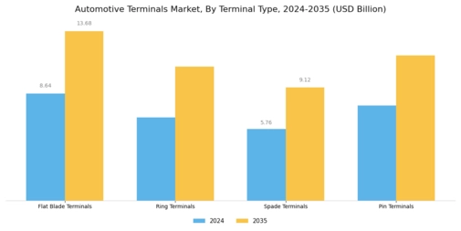 Automotive Terminals Market Segment Image 1
