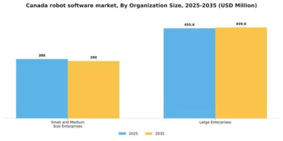Canada Robot Software Market Segment Image 1