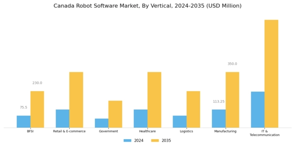 Canada Robot Software Market Segment Image 0