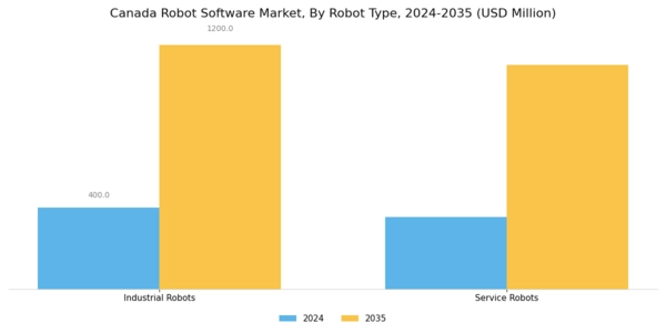 Canada Robot Software Market Segment Image 1