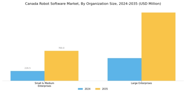 Canada Robot Software Market Segment Image 3