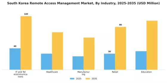 South Korea Remote Access Management Market Segment Image 2
