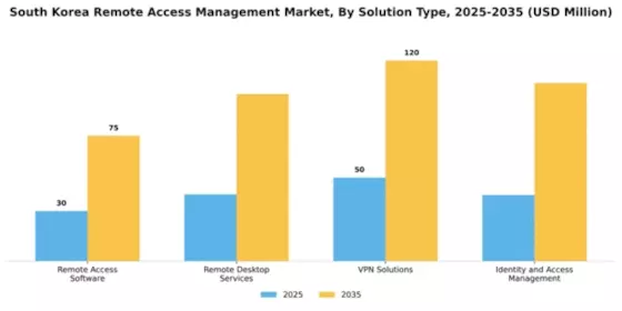 South Korea Remote Access Management Market Segment Image 3