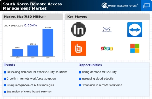 South Korea Remote Access Management Market Infographic