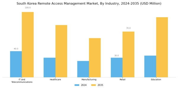 South Korea Remote Access Management Market Segment Image 3