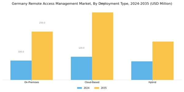 Germany Remote Access Management Market Segment Image 0