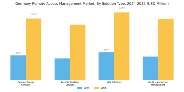 Germany Remote Access Management Market Segment Image 1