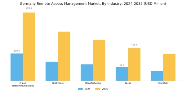 Germany Remote Access Management Market Segment Image 3