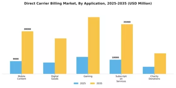 Direct Carrier Billing Market Segment Image 0