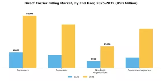 Direct Carrier Billing Market Segment Image 1