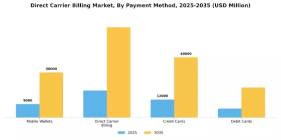 Direct Carrier Billing Market Segment Image 2