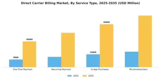 Direct Carrier Billing Market Segment Image 3