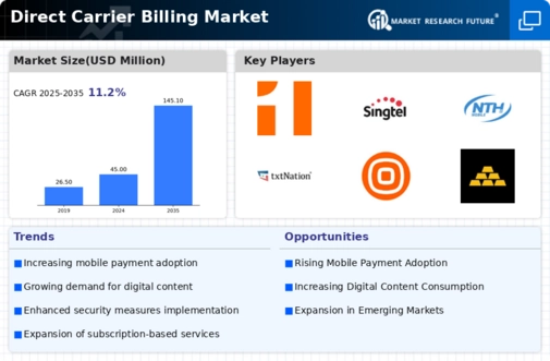 Direct Carrier Billing Market Infographic