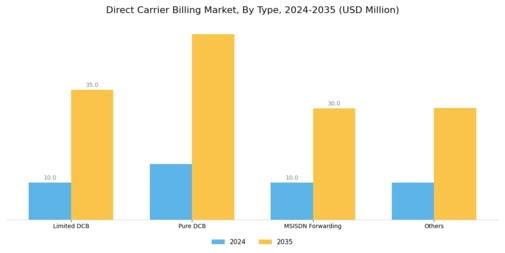 Direct Carrier Billing Market Segment Image 0