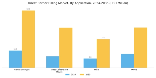Direct Carrier Billing Market Segment Image 1