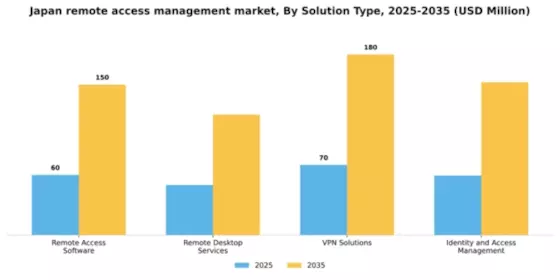 Japan Remote Access Management Market Segment Image 3