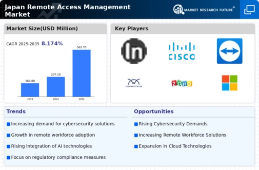 Japan Remote Access Management Market Infographic