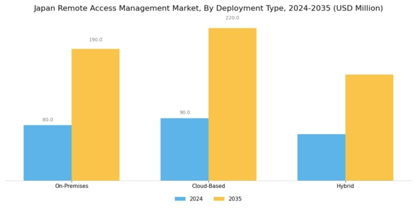Japan Remote Access Management Market Segment Image 0