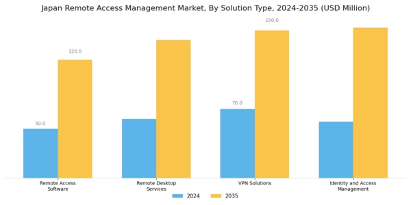 Japan Remote Access Management Market Segment Image 1