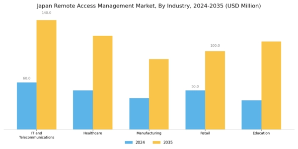 Japan Remote Access Management Market Segment Image 3
