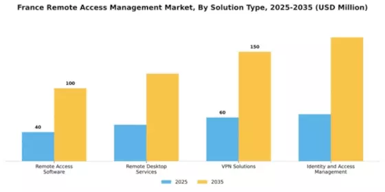 France Remote Access Management Market Segment Image 3