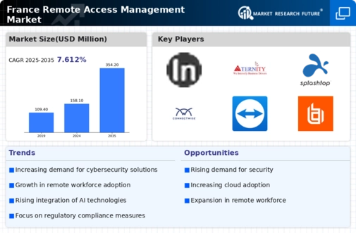 France Remote Access Management Market Infographic