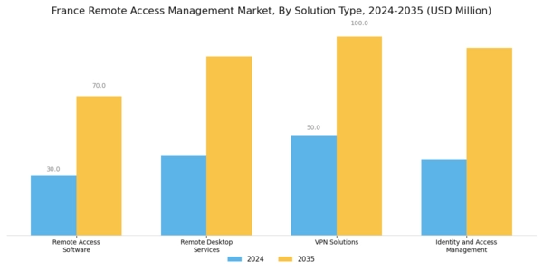 France Remote Access Management Market Segment Image 1