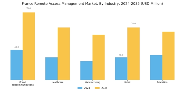 France Remote Access Management Market Segment Image 3