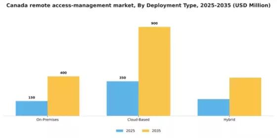 Canada Remote Access Management Market Segment Image 0