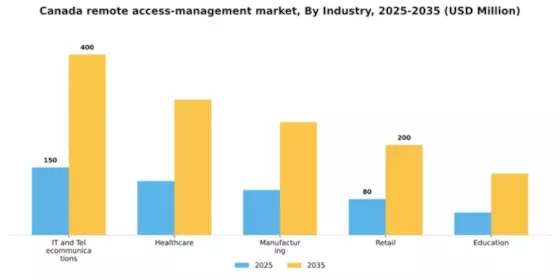 Canada Remote Access Management Market Segment Image 2
