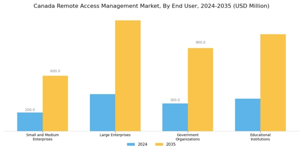 Canada Remote Access Management Market Segment Image 2