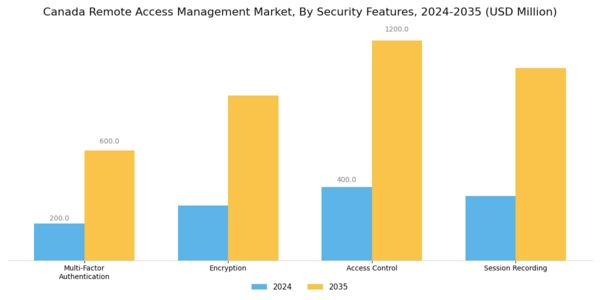 Canada Remote Access Management Market Segment Image 4