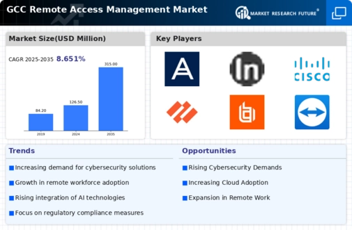GCC Remote Access Management Market Infographic