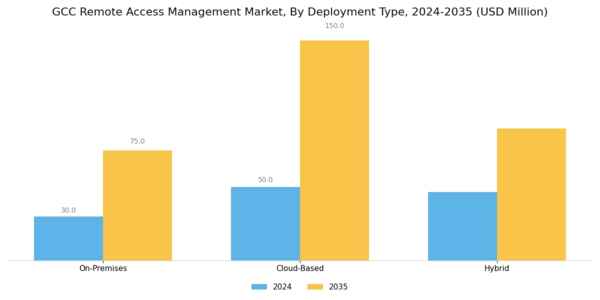 GCC Remote Access Management Market Segment Image 0