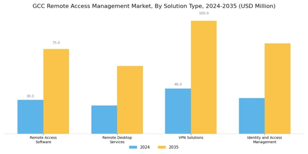 GCC Remote Access Management Market Segment Image 1