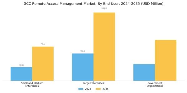 GCC Remote Access Management Market Segment Image 2