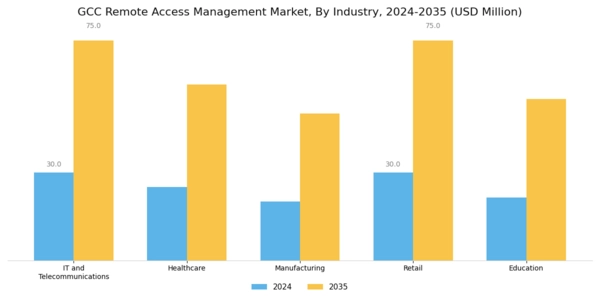 GCC Remote Access Management Market Segment Image 3