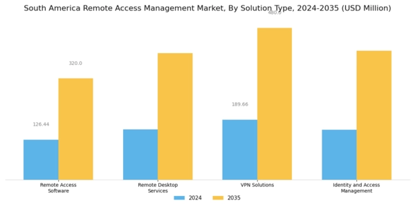 South America Remote Access Management Market Segment Image 1