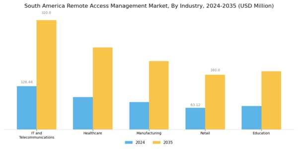 South America Remote Access Management Market Segment Image 3