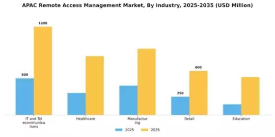 APAC Remote Access Management Market Segment Image 2